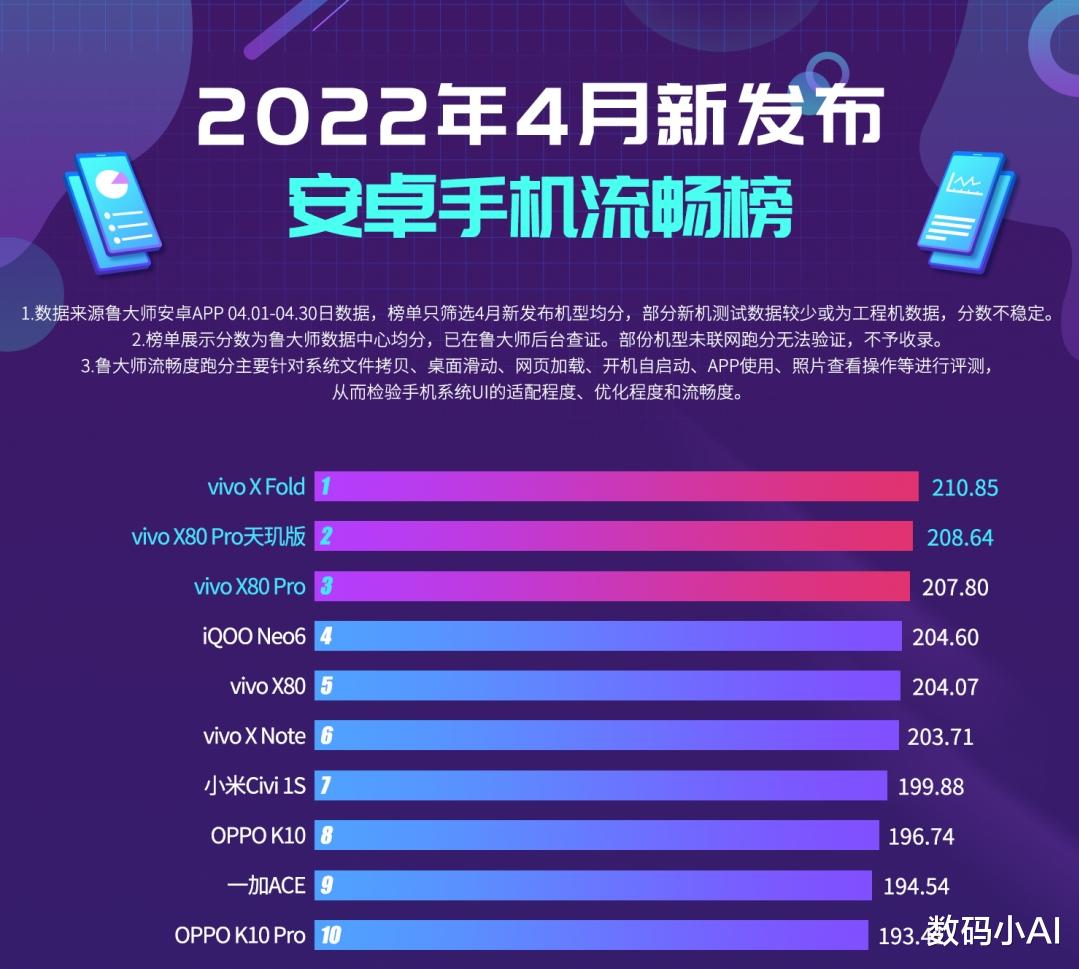 vivo|4月新机流畅度TOP10：小米第7，OPPO垫底，vivo霸榜