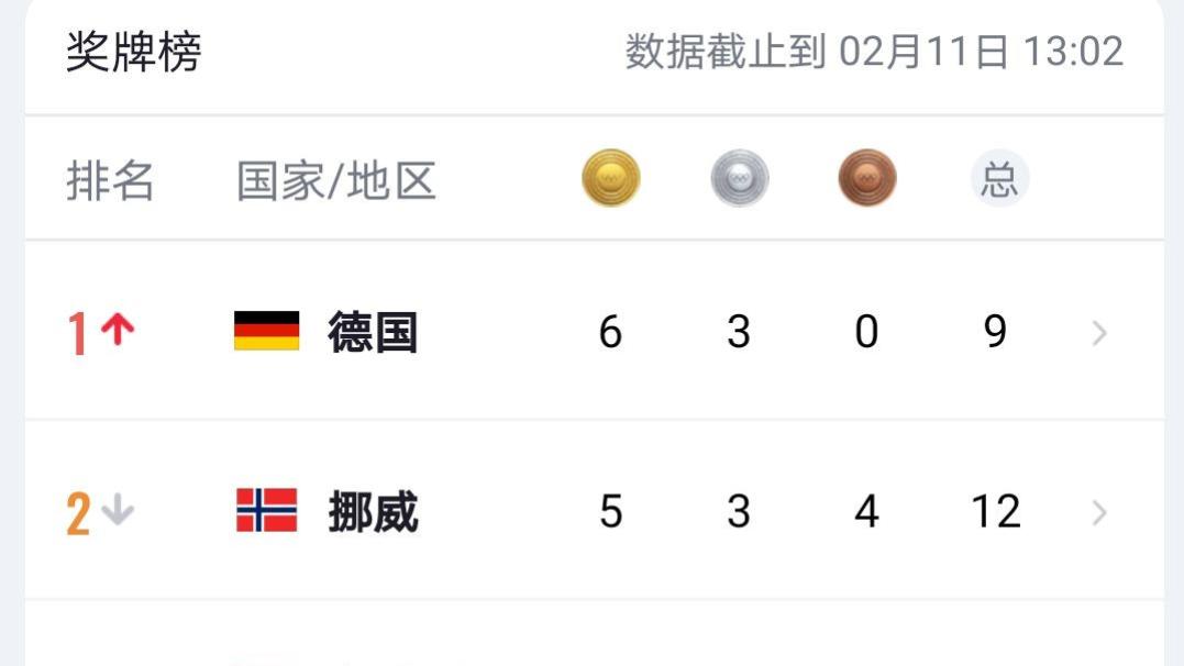 美国队|揭秘北欧国家为什么冬奥能战胜中国、美国、俄罗斯，牢牢占据奖牌榜前三！