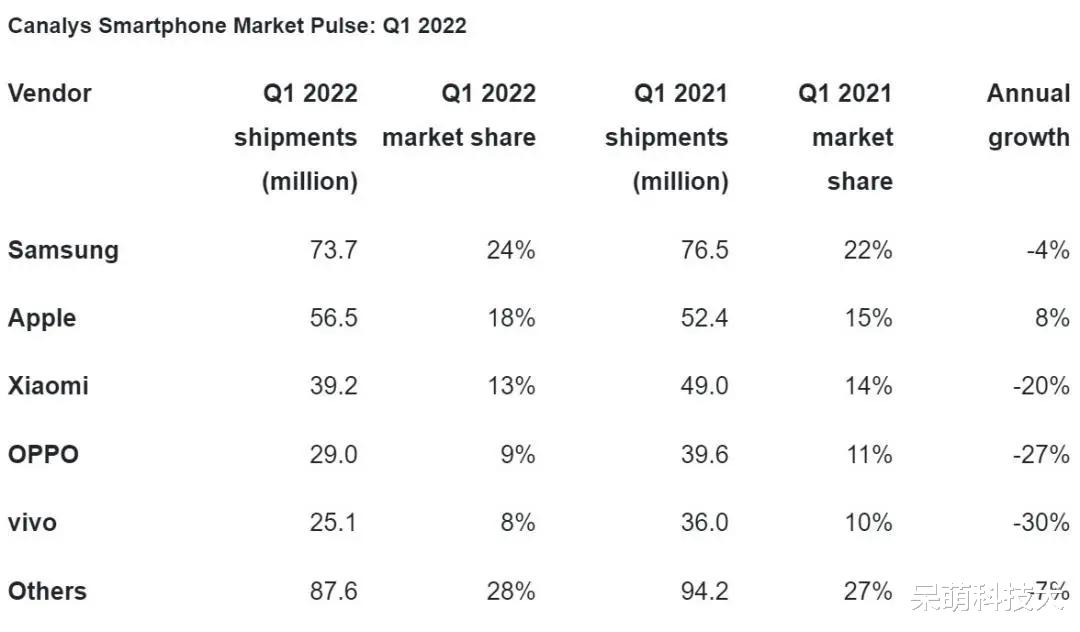手机行业|全球手机销售全面衰退！五大品牌仅一家“逆势成长”