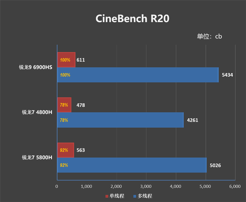 iPhone|锐龙6000笔记本评测!独显碾压RTX3060、集显掀翻MX450