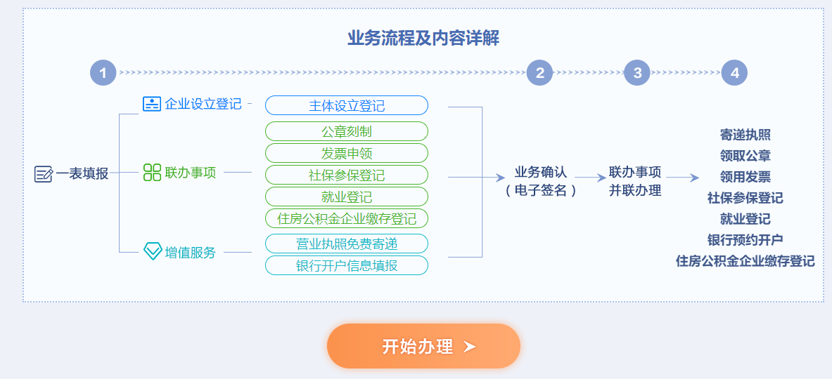 天津注册公司的流程中常用的网站和app