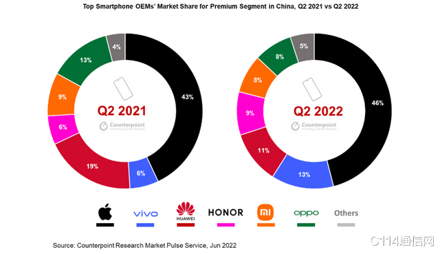 vivo|13%份额,vivo进入国内Q2高端手机市场第二