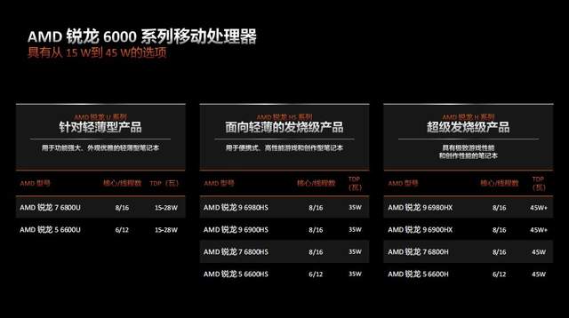 AMD|AMD举办锐龙6000系列处理器线上媒体沟通会:性能全面提升