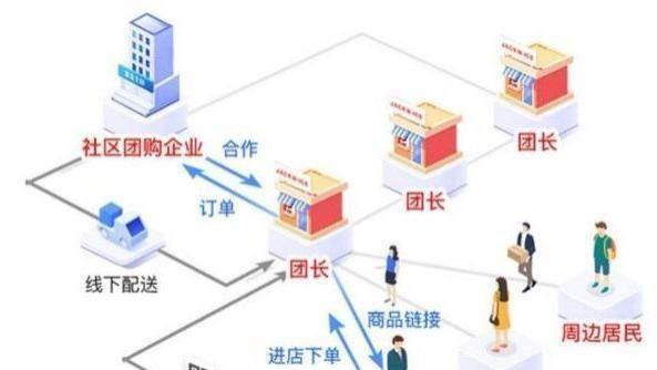 团购|社区团购直播分销商城怎么做