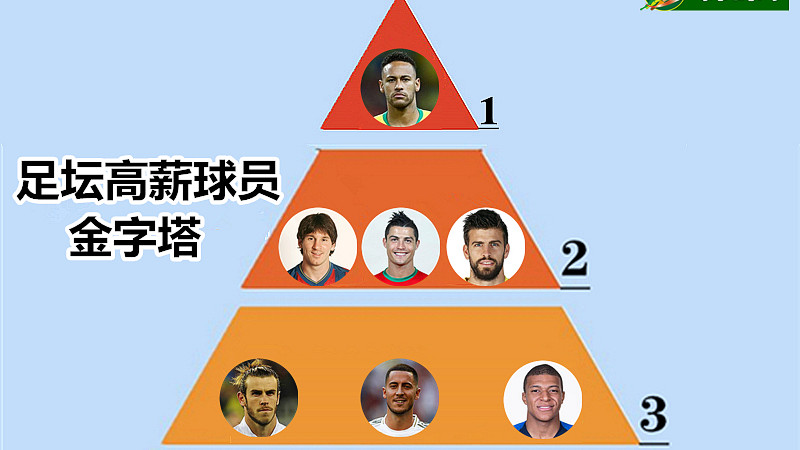 梅西|足坛高额月薪球员金字塔：姆巴佩3档，梅西跌至2档，1档赚嗨了