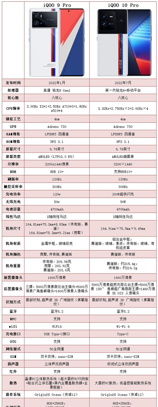 三星|iQOO9Pro和iQOO10Pro的区别有哪些