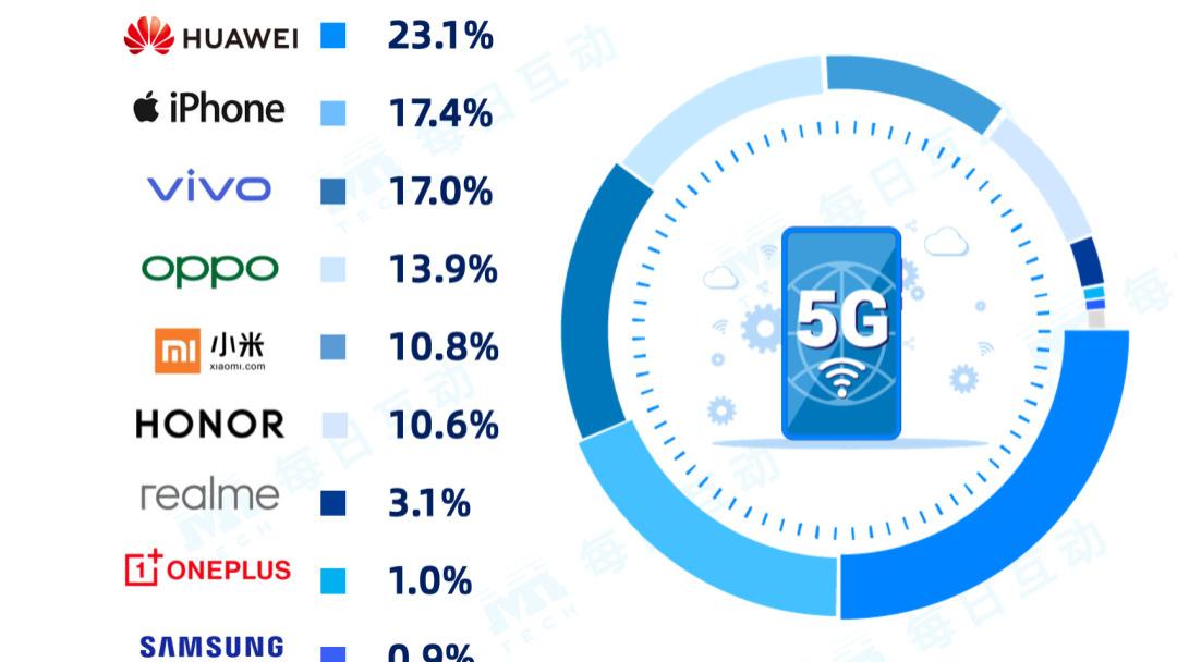 苹果|苹果排名第二！国内5G手机品牌市占率排名公布：第一名太意外了