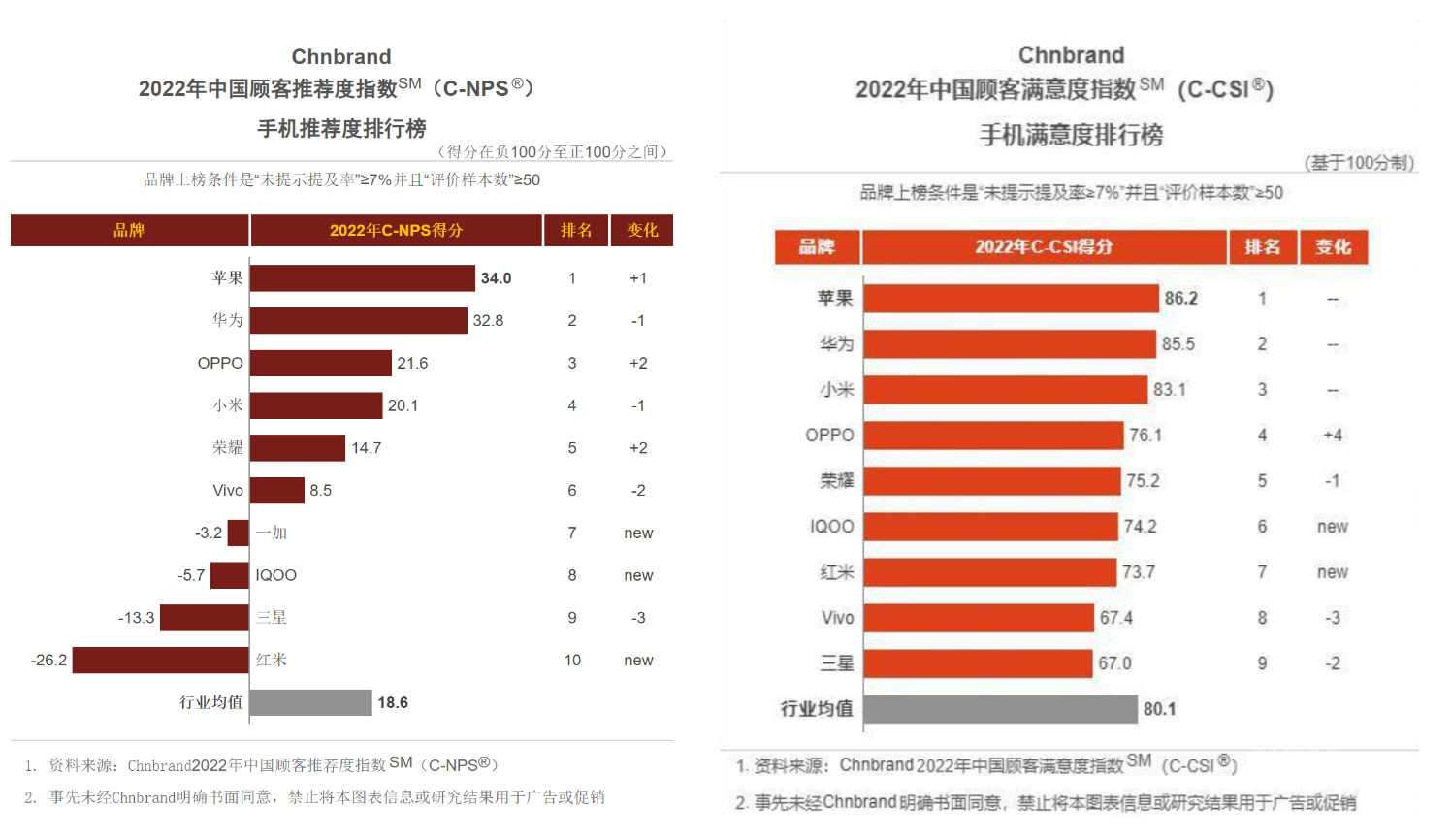 苹果|手机满意度榜单出炉,最亮眼的不是苹果?这一国产品牌进步神速