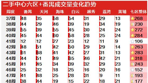 环跌15.8%！广州二手住宅周成交量跌至300宗以下水平