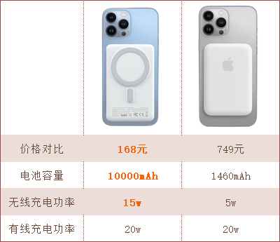 充电器|13香，磁吸充电更香！新入手的麦多多磁吸充电器，给我带来无线快充新体验！