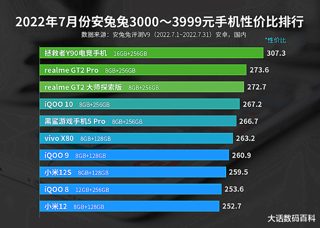 西安|拯救者Y90,荣登7月安兔兔3000~3999元价位段性价比榜首