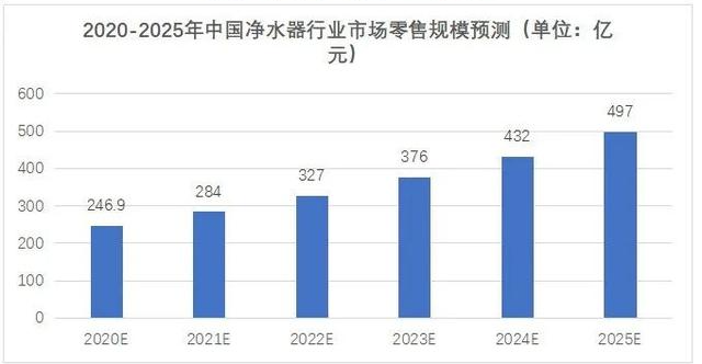 净水器|净水器市场崛起!是否会取代桶装水?