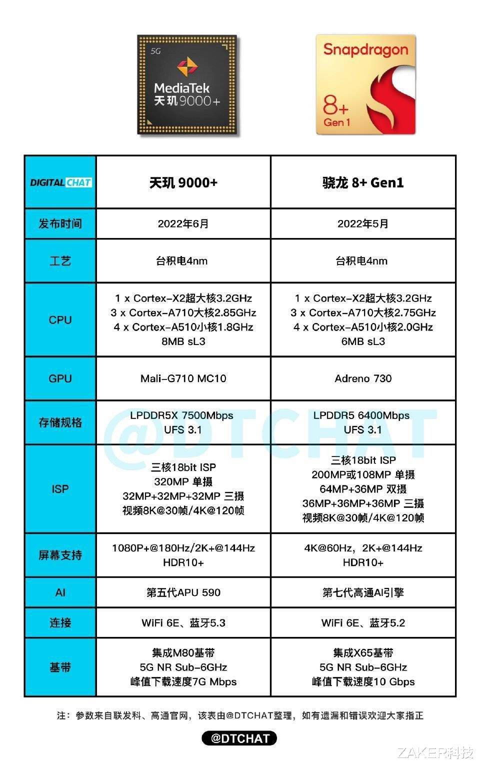 web开发|联发科能否在高端市场击败高通,芯片性能可能并不是最重要的,时间才是