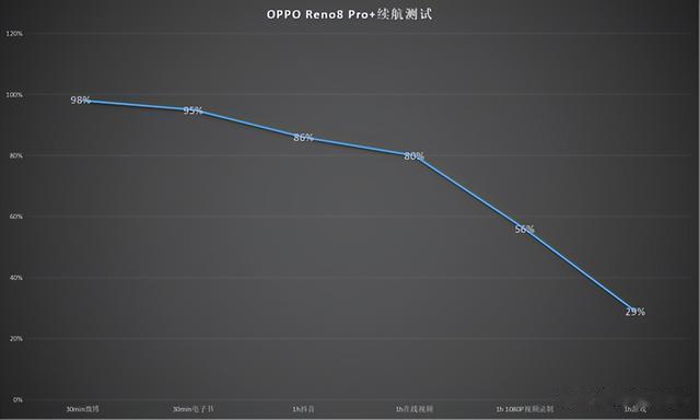 oppo reno8|OPPO Reno8 Pro+高强度5小时续航测试，电量竟然还剩这么多
