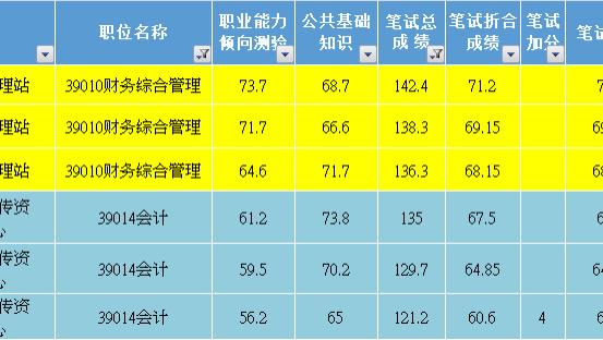 成都|2022成都市属事业单位笔试成绩已出！财务岗136分才可进面