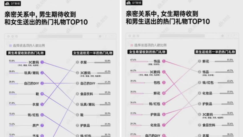 数码|情人节男女生最期待礼物揭秘，3C数码占比很大，这两款可闭眼买