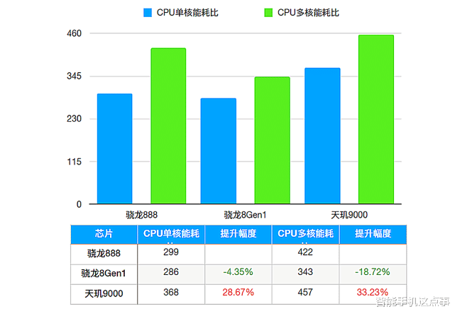 CPU|为什么懂行的用户都在等骁龙8 Plus而不是选天玑9000?原因望周知