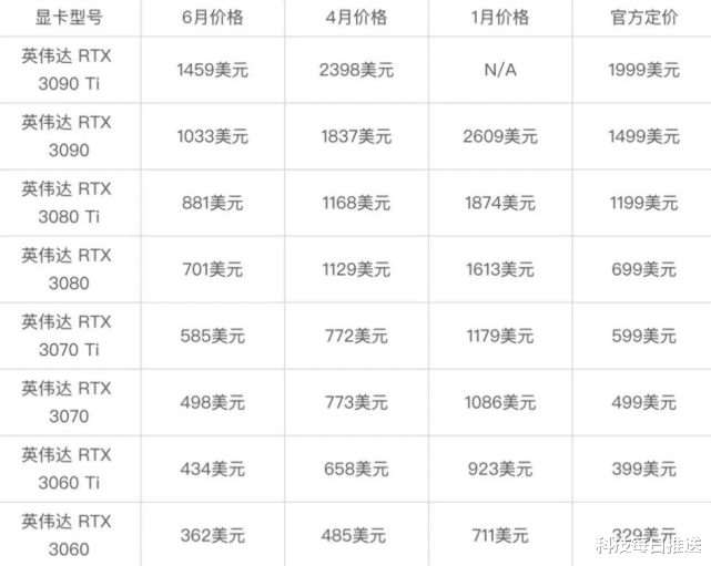 realme|崩了!显卡半年暴跌57%,但不建议你现在买