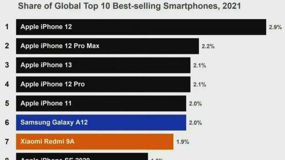 全球最畅销手机TOP10大洗牌：第一市场占比2.9%，iPhone13第三