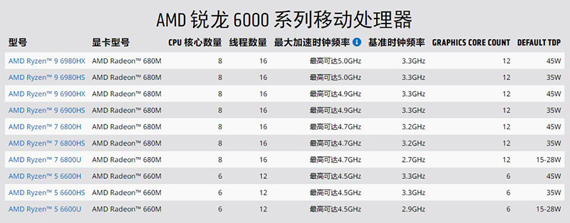 |AMD锐龙本渐入佳境，618新品爆发值得拥有！