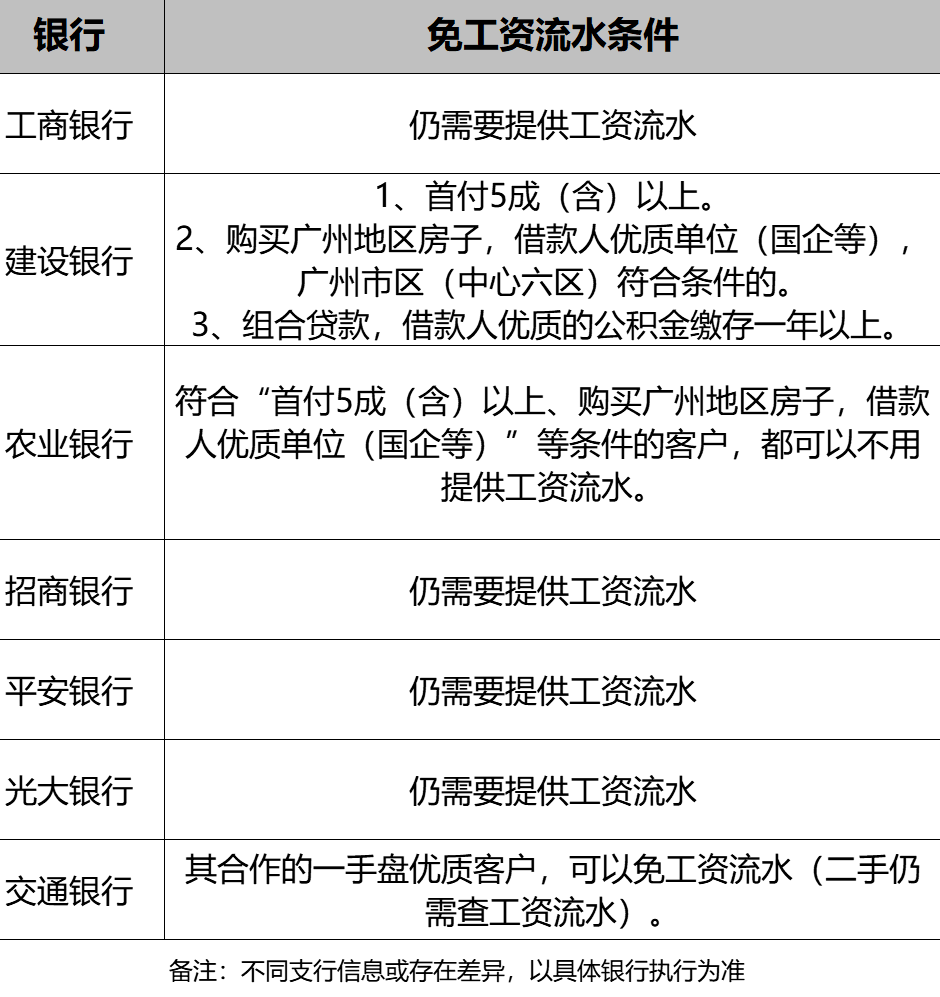 突发, 广州3大行不查房贷流水了 #广州房产