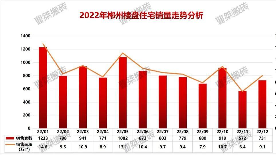 12328套！82亿！郴州楼盘1-12月销售排行榜