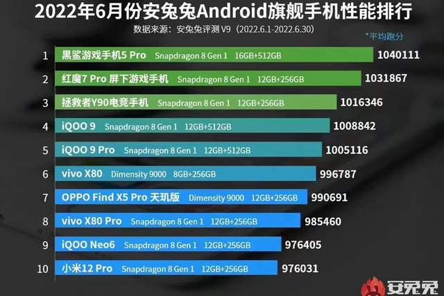 |安兔兔6月跑分榜单出炉：别光看分数，通过榜单了解如何选手机