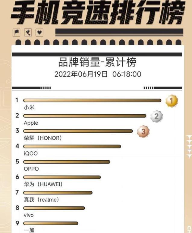 高通骁龙|这个618，手机品牌销量累计榜，谁是赢家