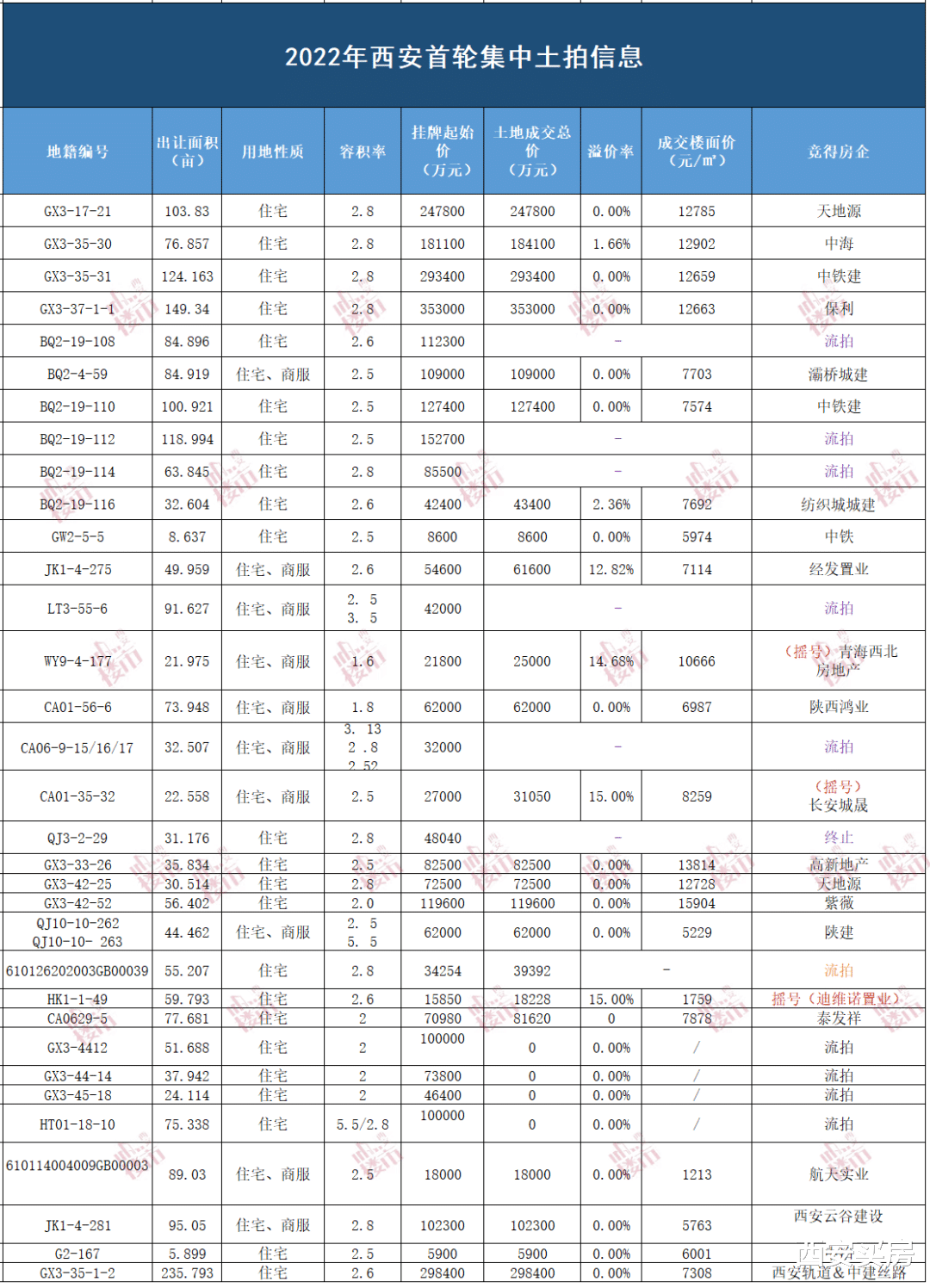 2022西安楼市上半场：成交破纪录，价格创新高！下半场何去何从？