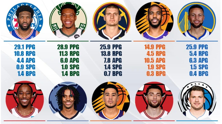 斯蒂芬·库里|NBA最新MVP排行榜出炉！詹姆斯被挤出前十，库里排名飙升！