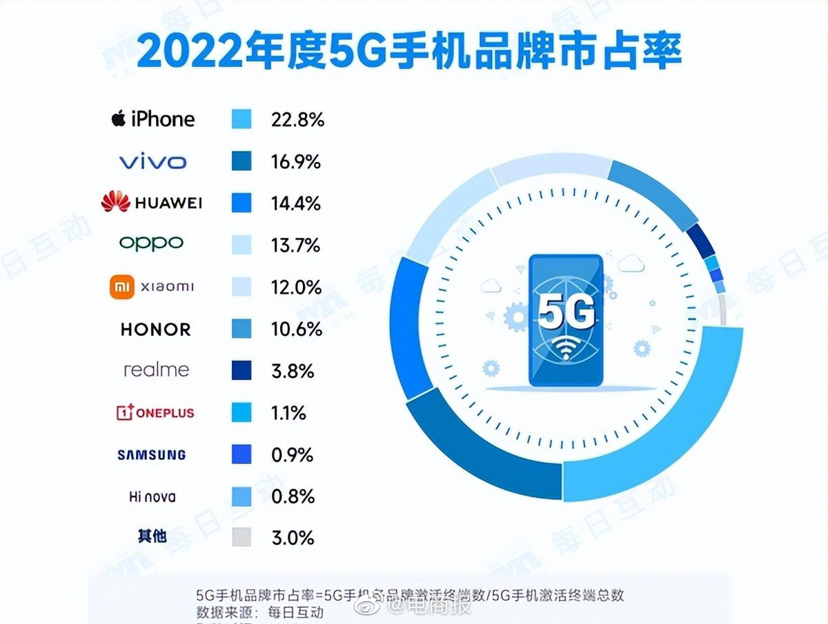 iPhone国内5G手机市场市占率第一，vivo第二，市占率16.9%，华为紧随
