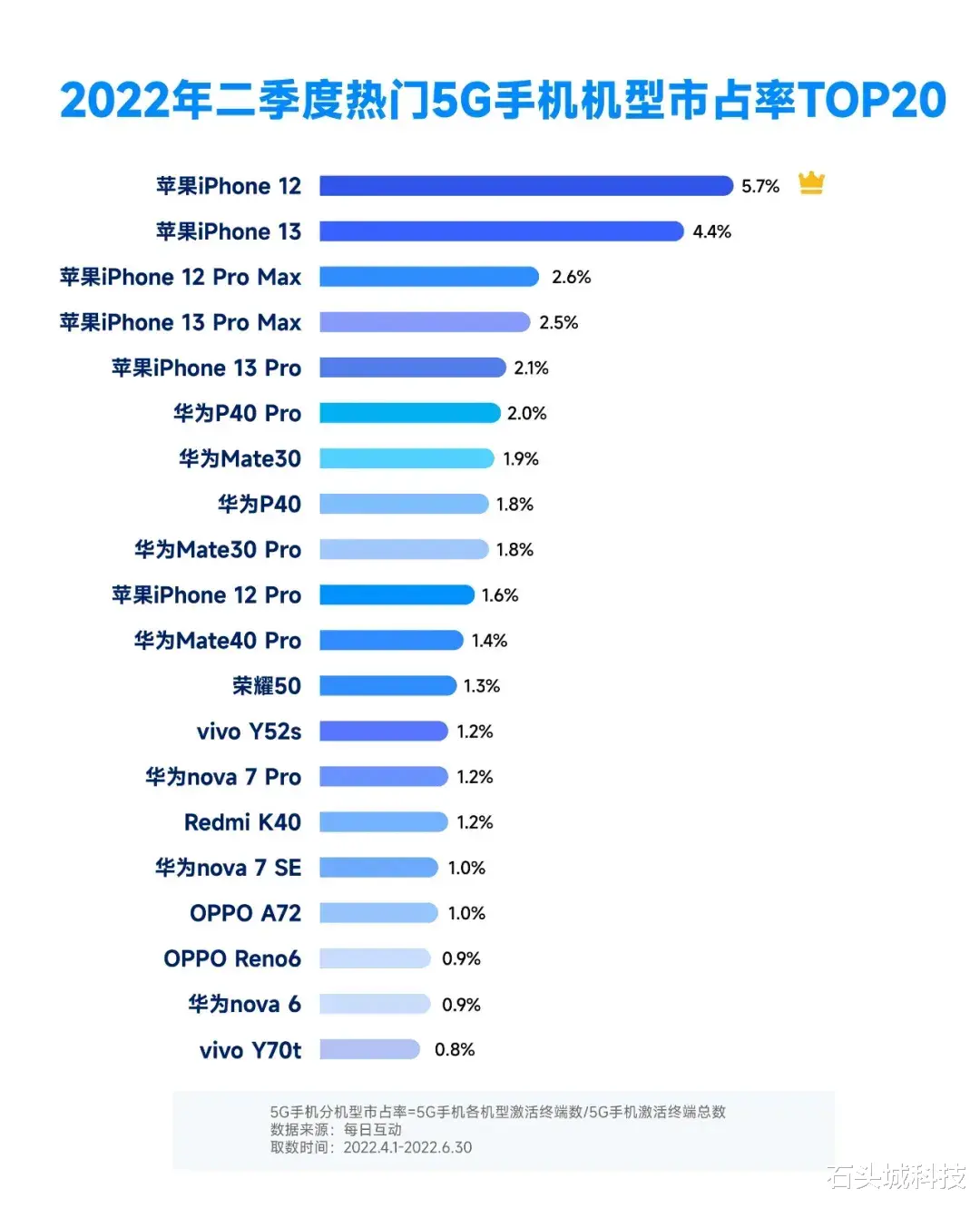 华为|华为的5G手机销量有多高?时隔两年,占有率仍排在第一位