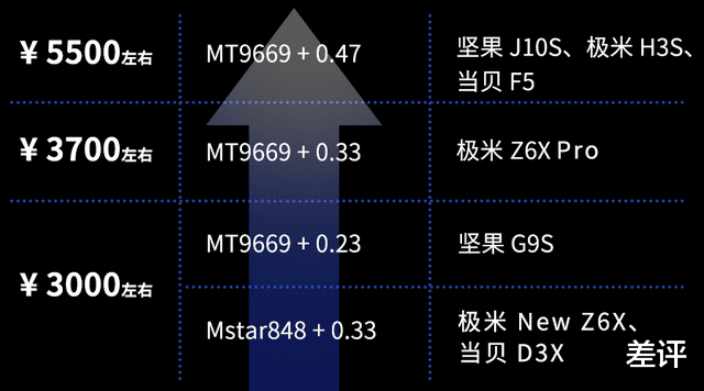 投影仪|看花眼,三四千的投影仪到底应该怎么选?