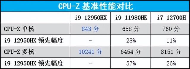 软件|起飞!16核i9 12950HX带你“俯瞰众生”