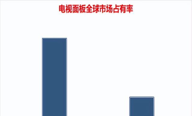 LG|LG夺回“老大”地位,京东方为何会“兵败”电视面板?