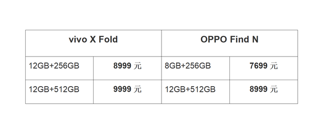 vivo x|看到OPPO Find N对比vivo X Fold,网友:差距确实较大!