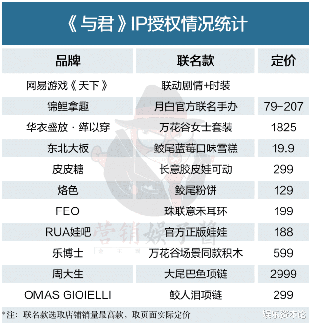 与君|手办月销60w+、雪糕上线售罄,《与君》IP带货灵吗?