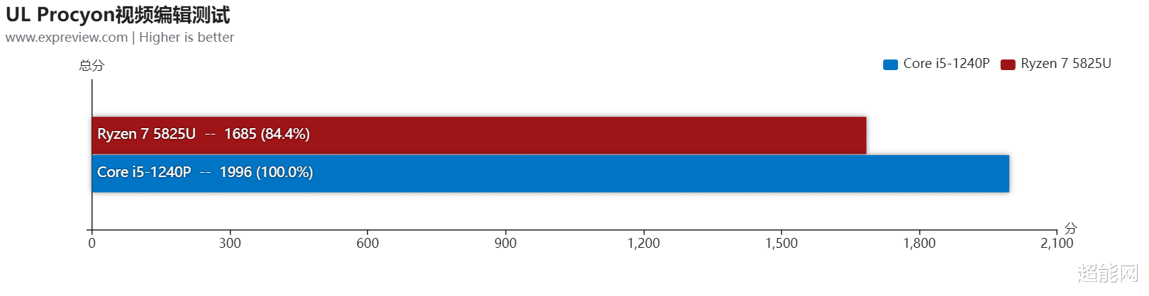 |当酷睿i5-1240P遇上锐龙7 5825U:不插电时谁更坚强?