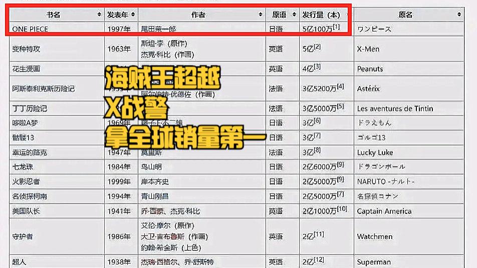 海贼王|全球第1！《海贼王》漫画销量首次超越《X战警》，只花了25年