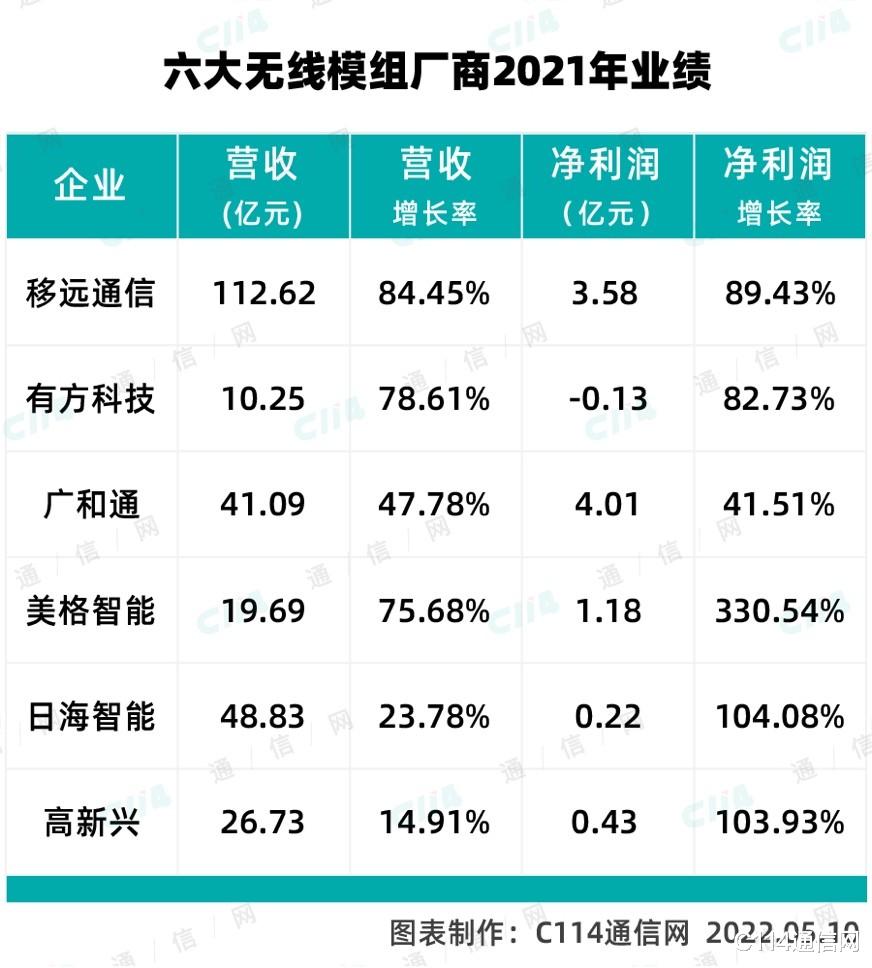 5G|六大无线模组厂商2021业绩解析：全线高增，无一退步