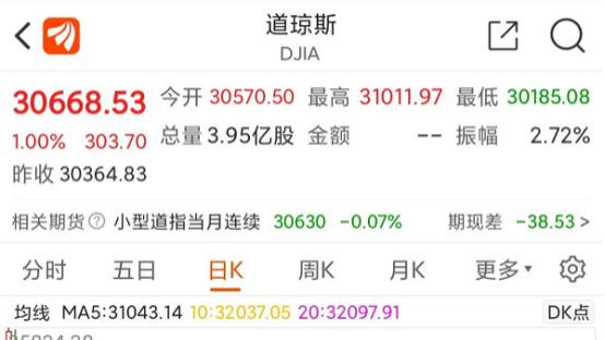 美联储加息75个基点，为什么美国股市反而大幅上涨？