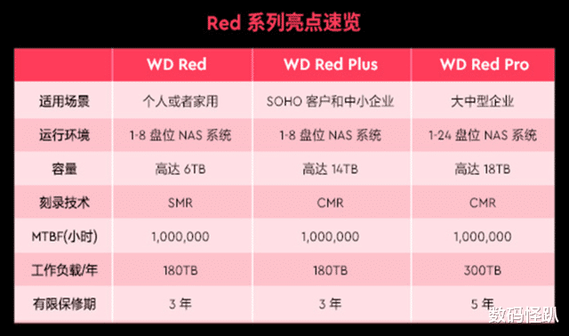 |会是NAS硬盘最后的归宿吗?容量更大更稳定的WD Red Pro硬盘体验