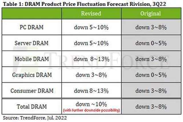 |内存即将迎来降价！新电脑什么时候加内存？再等两三个月就行