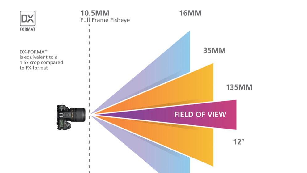 图像传感器|什么是视场角？它的大小是由镜头还是传感器决定的？