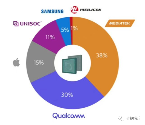 联发科|力压高通！联发科的手机处理器卖成世界第一了