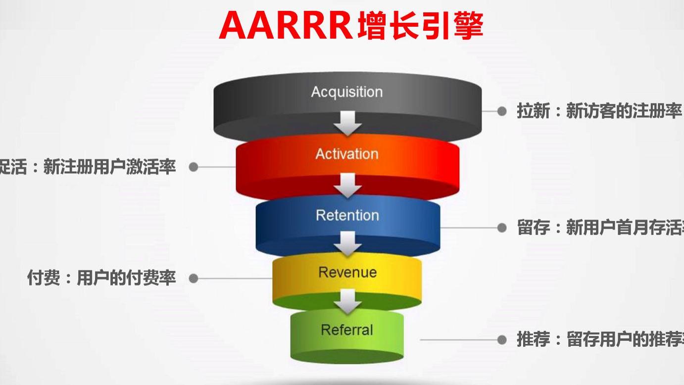 微信|私域的AARRR 模型