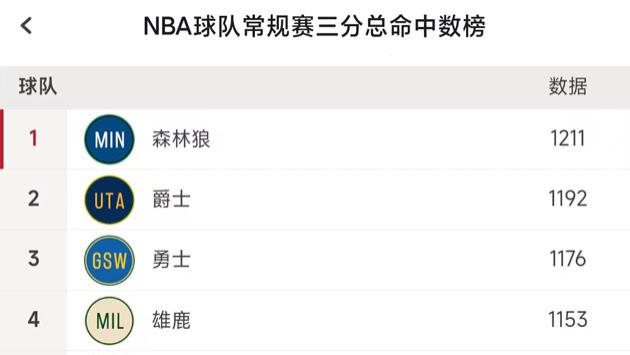 湖人队|赛季结束，篮网共命中940记三分，勇士1176记，那湖人呢？太离谱