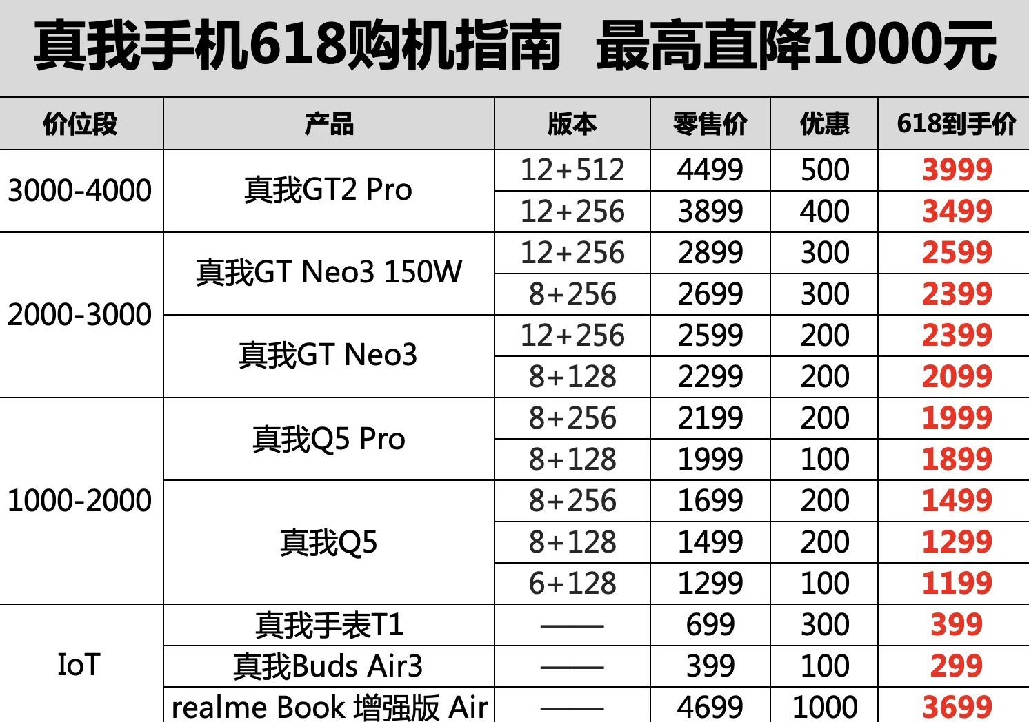 国产手机|iPhone偷跑流量，国产手机却越来越厚道，来看看618真我的成绩