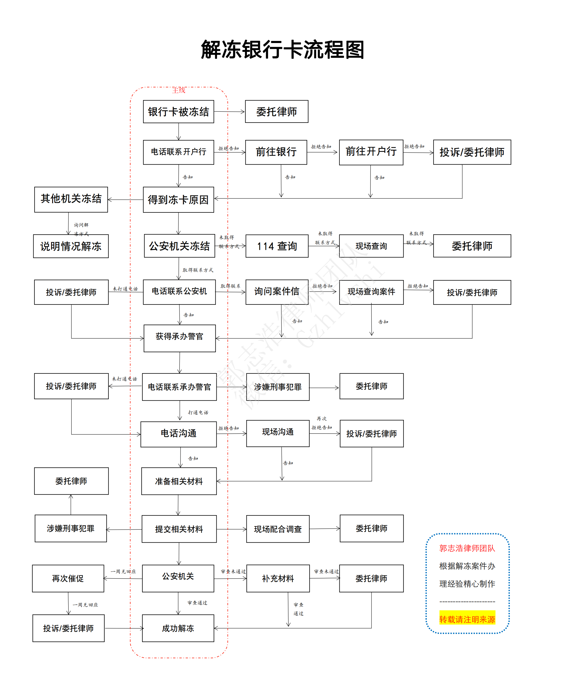 【干货】银行卡被冻结 解冻卡超详细流程图