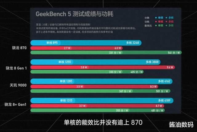 高通骁龙|台积电工艺就是香，骁龙8+测试解禁，能效提升明显